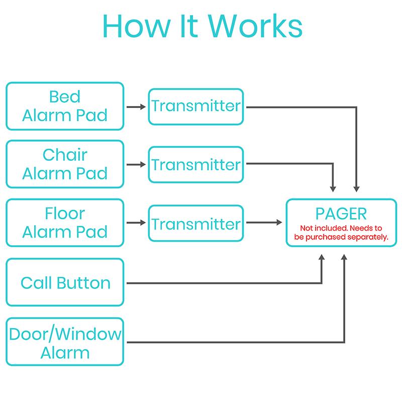 Bed Alarm With Pager - bed-alarm-with-pager